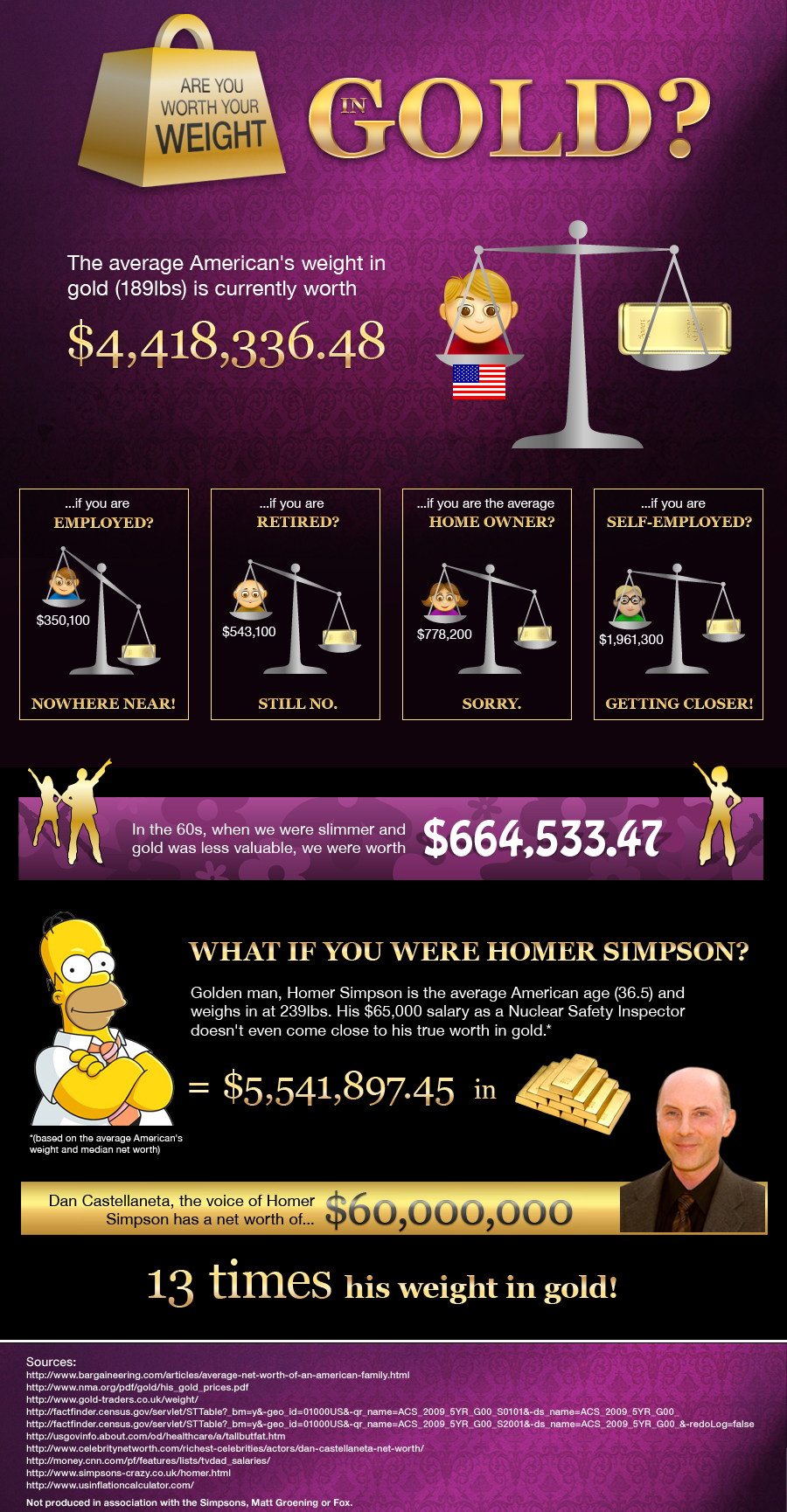 Are You Worth Your Weight In Gold?
